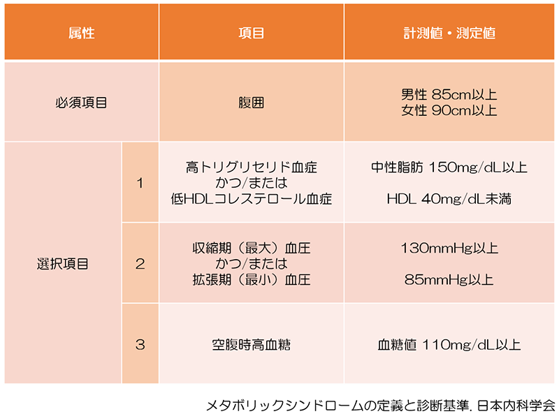 メタボリックシンドロームの診断基準