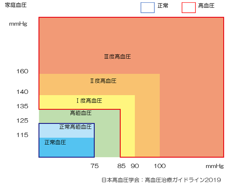 家庭血圧