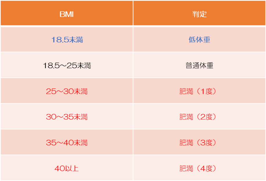 BMIと肥満度分類