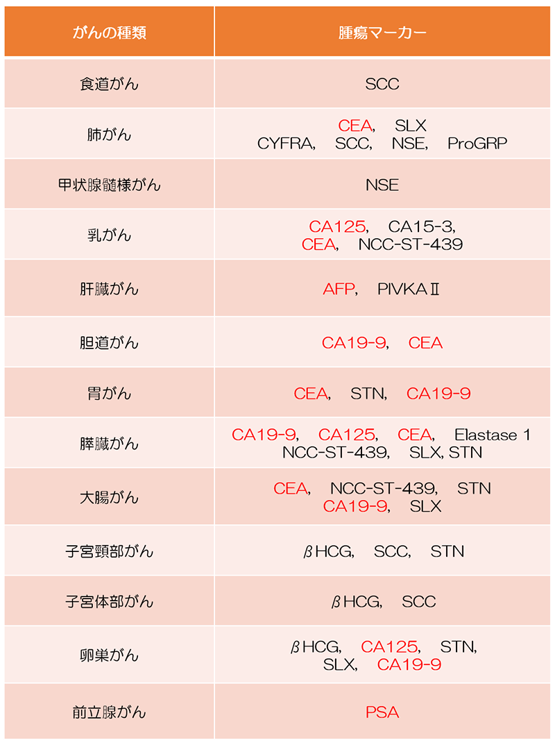 がんと各種の腫瘍マーカー