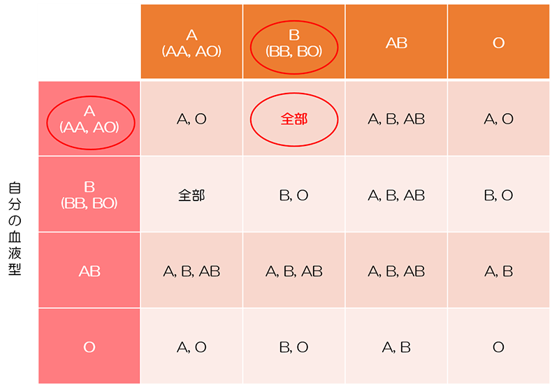 血液型と抗体