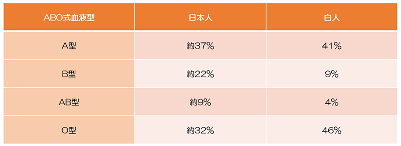 ABO式血液型