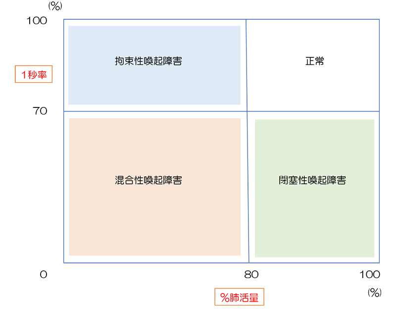 換気障害の分類