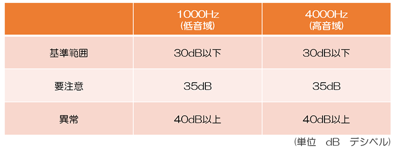 標準純音聴力検査