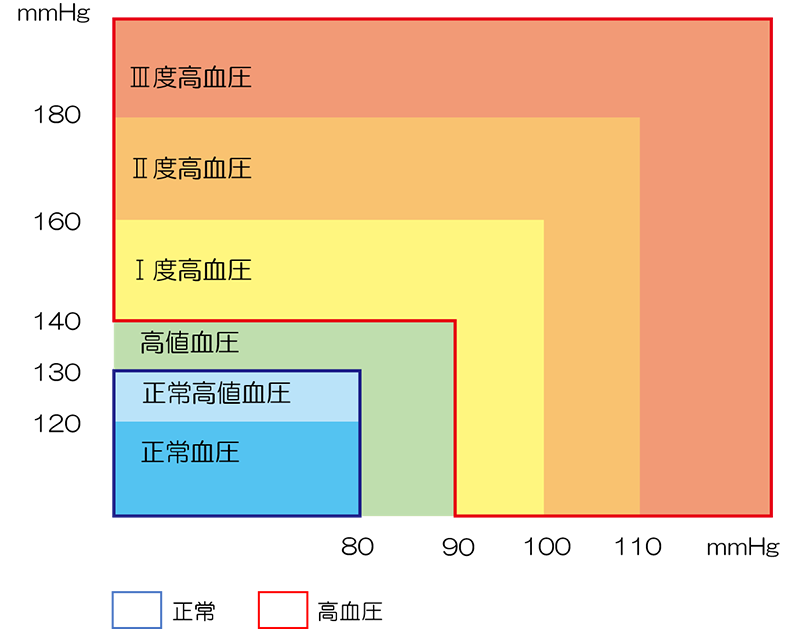 a) 診察室血圧（mmHg）（診察室で測定する血圧）