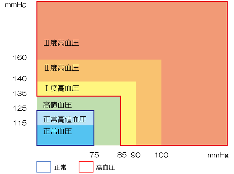 b) 家庭血圧（mmHg）（家庭で測定する血圧）