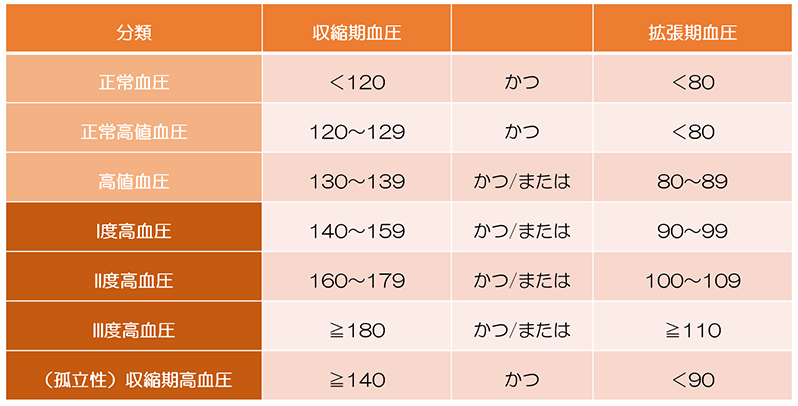 a) 診察室血圧（mmHg）（診察室で測定する血圧）