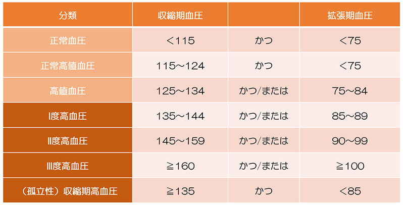 b) 家庭血圧（mmHg）（家庭で測定する血圧）