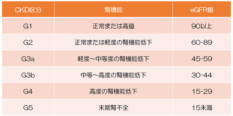 慢性腎臓病（CKD）の重症度分類